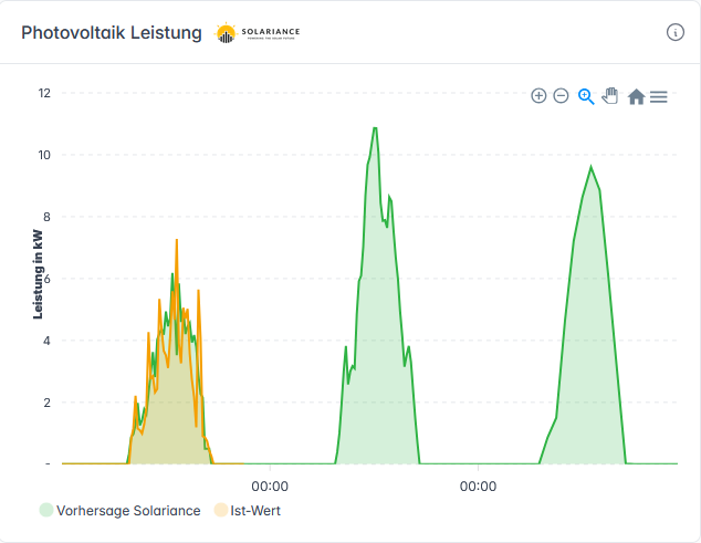Solariance Prognose für ZerokWh