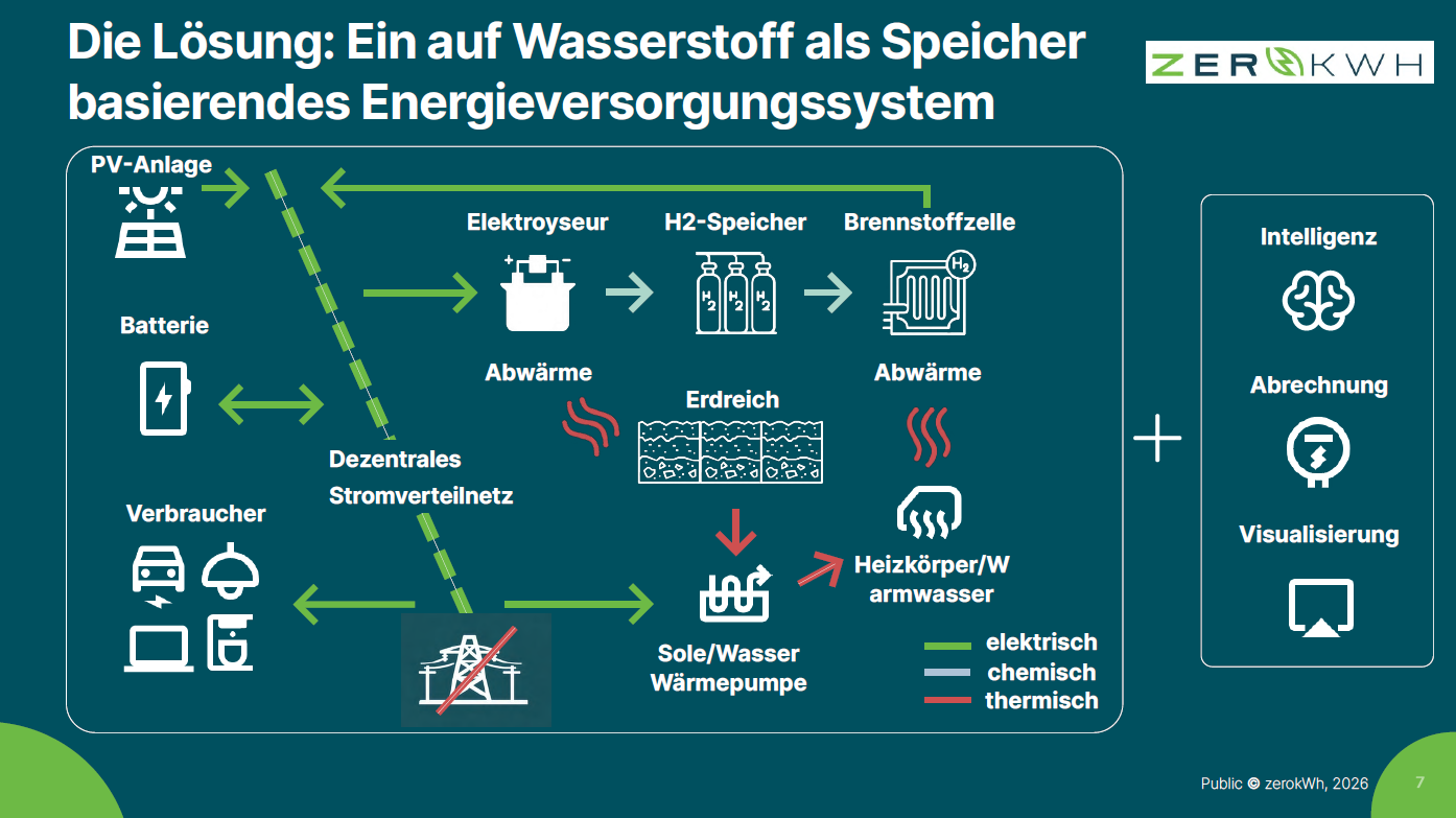 ZerokWh System Übersicht